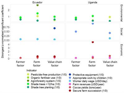 Implementation of sustainable farming practices by cocoa farmers in Ecuador and Uganda: the influence of value chain factors